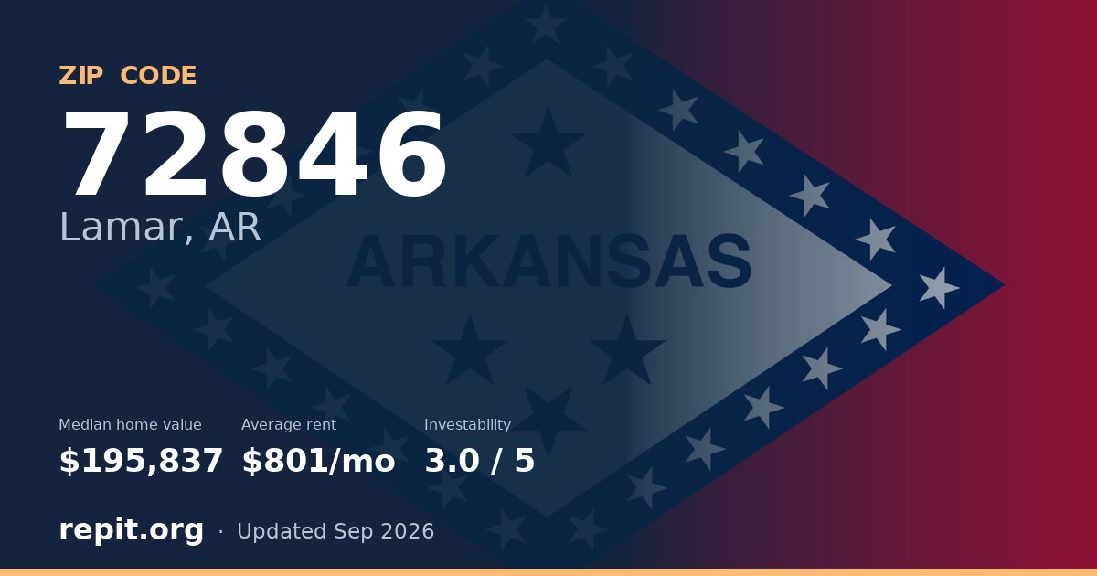 ZIP code 72846 (Lamar, AR) — median home value $195,837, average rent $801/mo