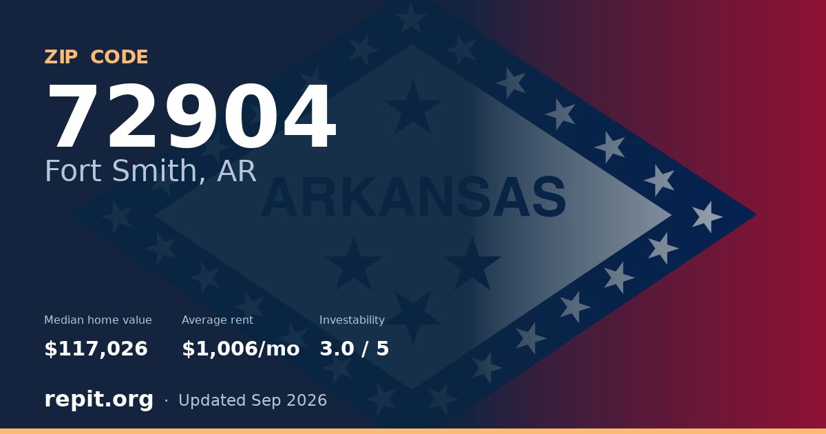 ZIP code 72904 (Fort Smith, AR) — median home value $117,026, average rent $1,006/mo