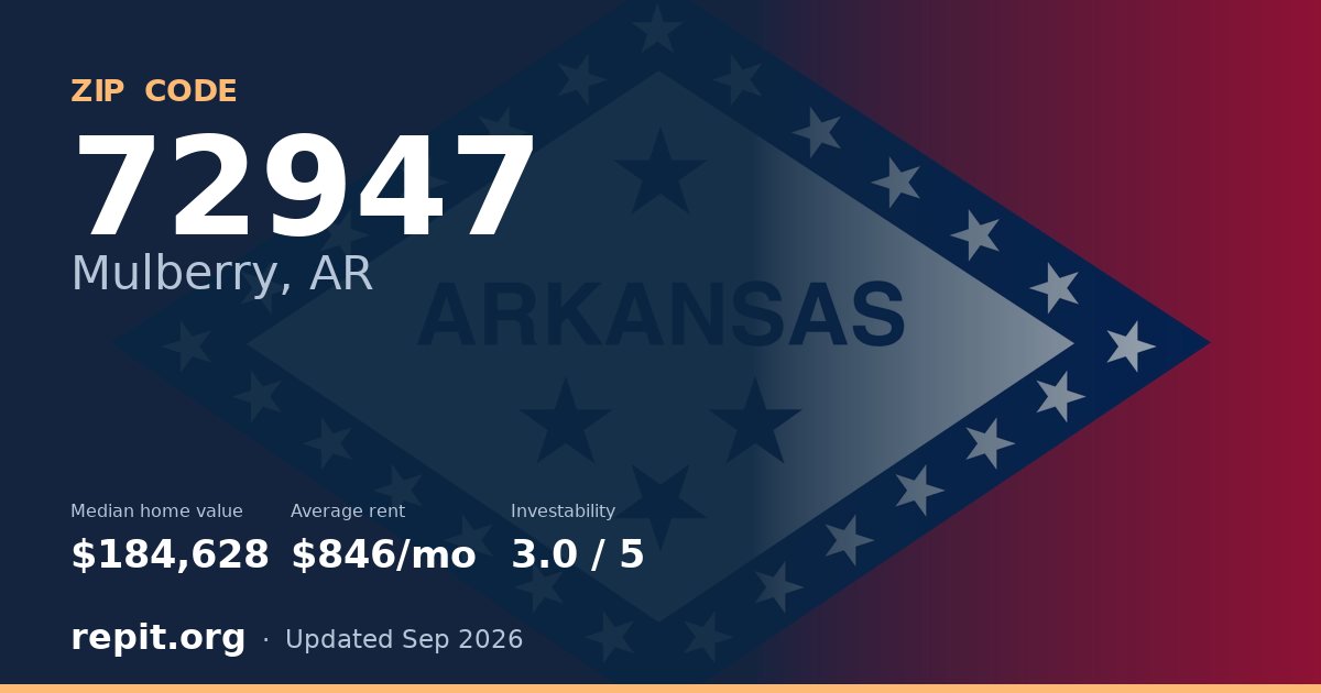 ZIP code 72947 (Mulberry, AR) — median home value $184,628, average rent $846/mo