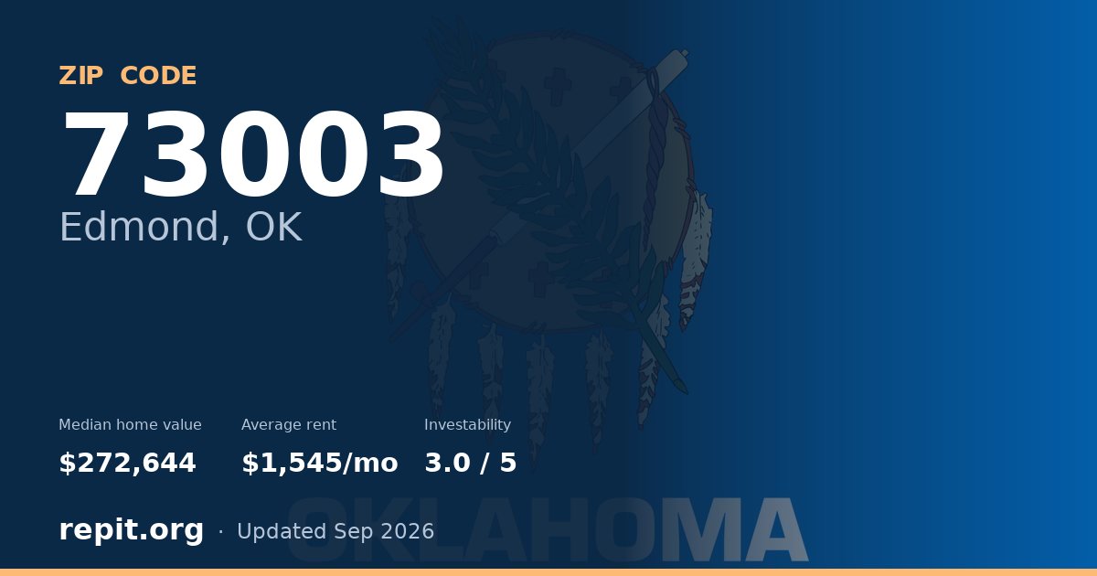 ZIP code 73003 (Edmond, OK) — median home value $272,644, average rent $1,545/mo