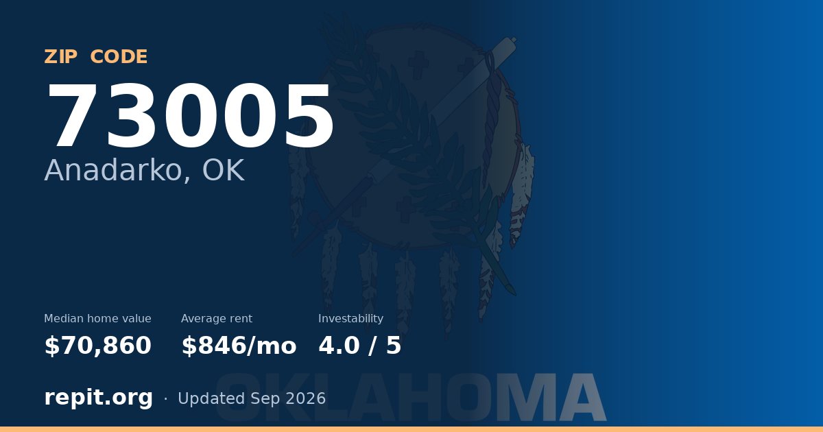 ZIP code 73005 (Anadarko, OK) — median home value $70,860, average rent $846/mo