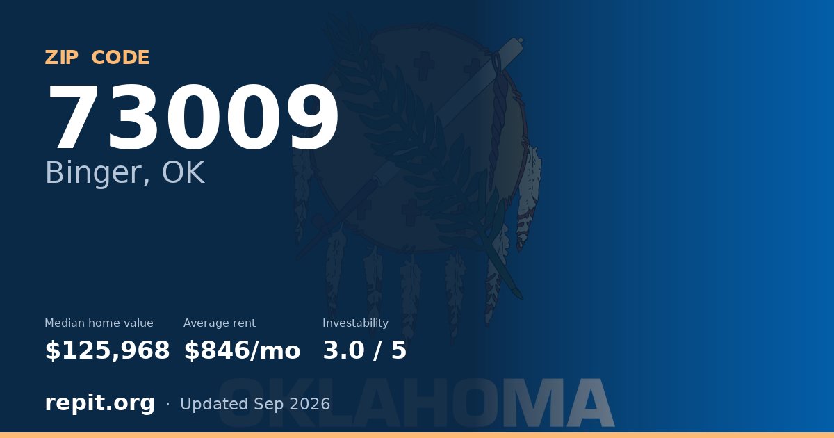 ZIP code 73009 (Binger, OK) — median home value $125,968, average rent $846/mo