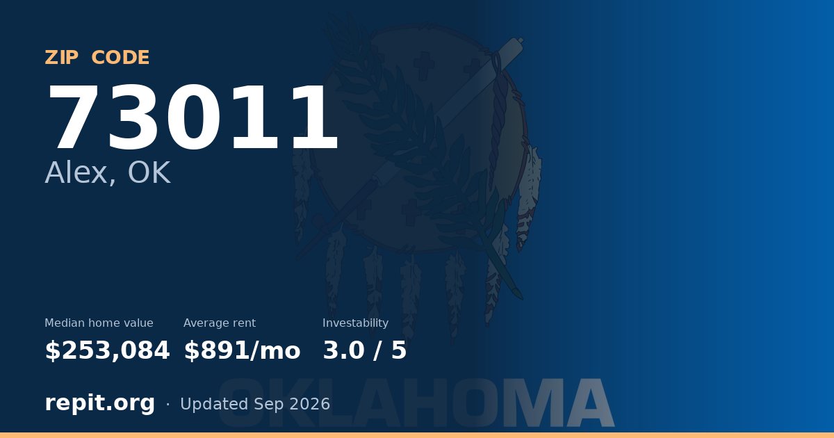 ZIP code 73011 (Alex, OK) — median home value $253,084, average rent $891/mo