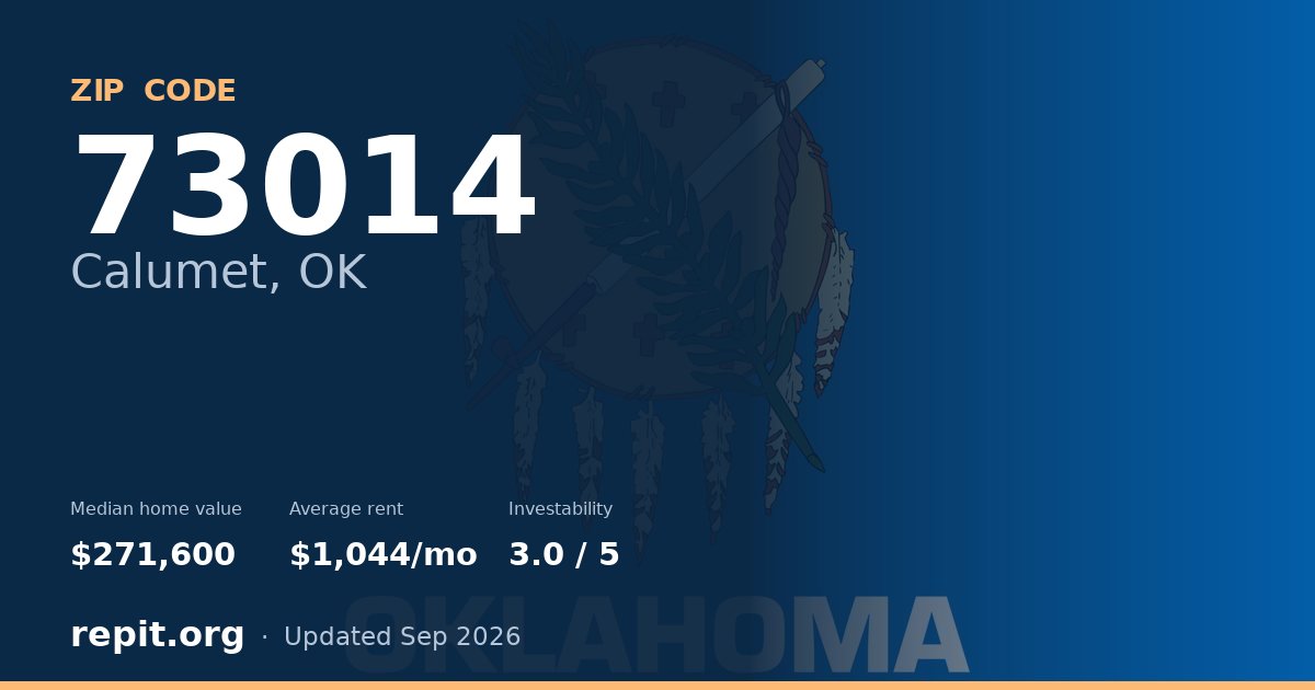 ZIP code 73014 (Calumet, OK) — median home value $271,600, average rent $1,044/mo