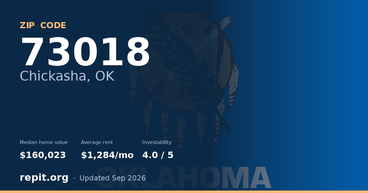 ZIP code 73018 (Chickasha, OK) — median home value $160,023, average rent $1,284/mo
