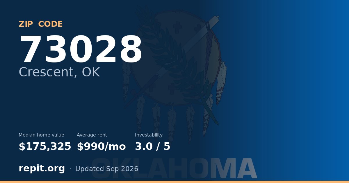 ZIP code 73028 (Crescent, OK) — median home value $175,325, average rent $990/mo