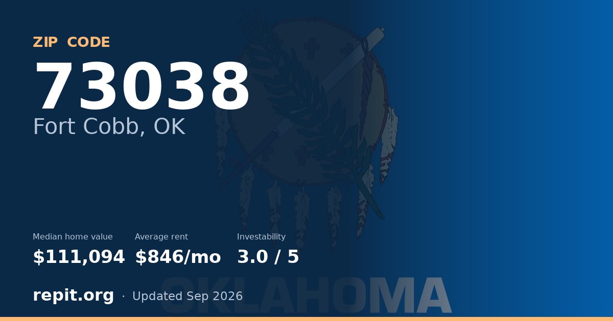 ZIP code 73038 (Fort Cobb, OK) — median home value $111,094, average rent $846/mo