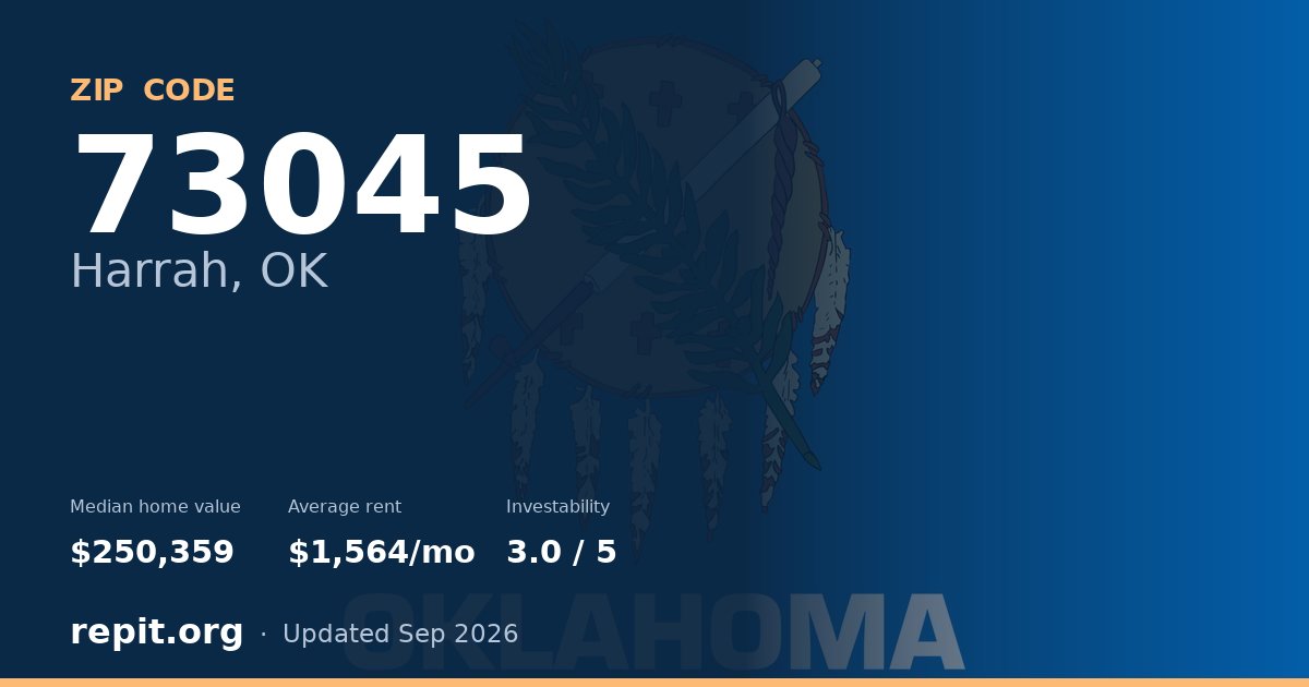 ZIP code 73045 (Harrah, OK) — median home value $250,359, average rent $1,564/mo