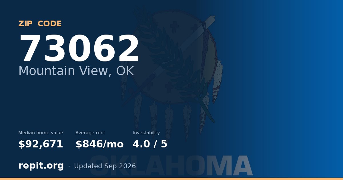 ZIP code 73062 (Mountain View, OK) — median home value $92,671, average rent $846/mo
