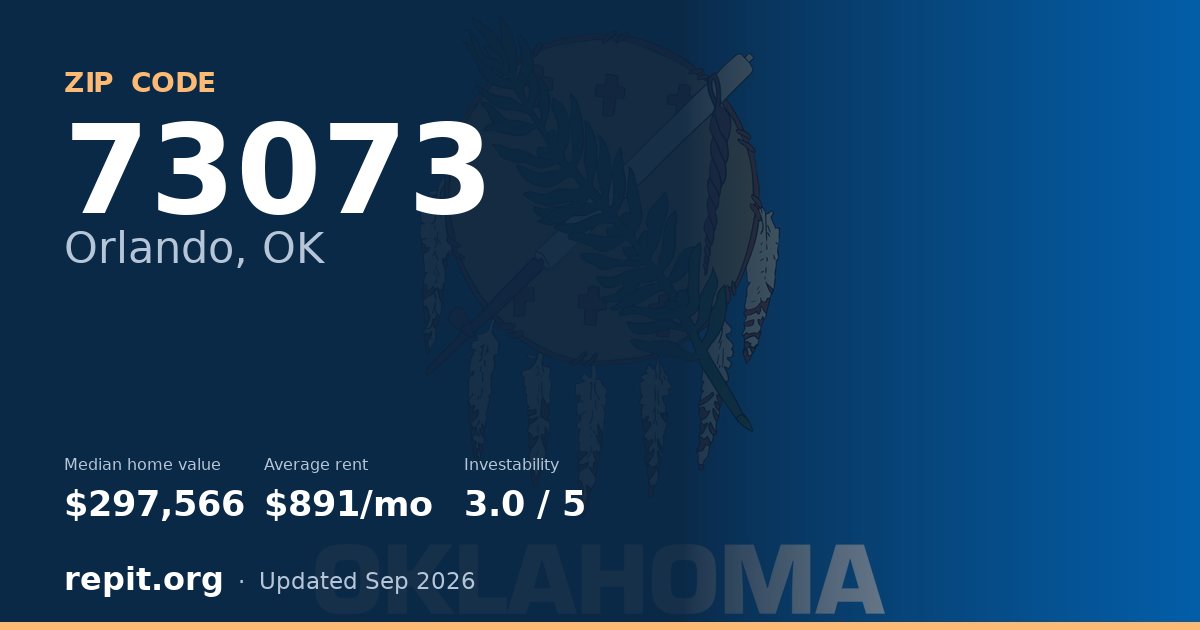 ZIP code 73073 (Orlando, OK) — median home value $297,566, average rent $891/mo