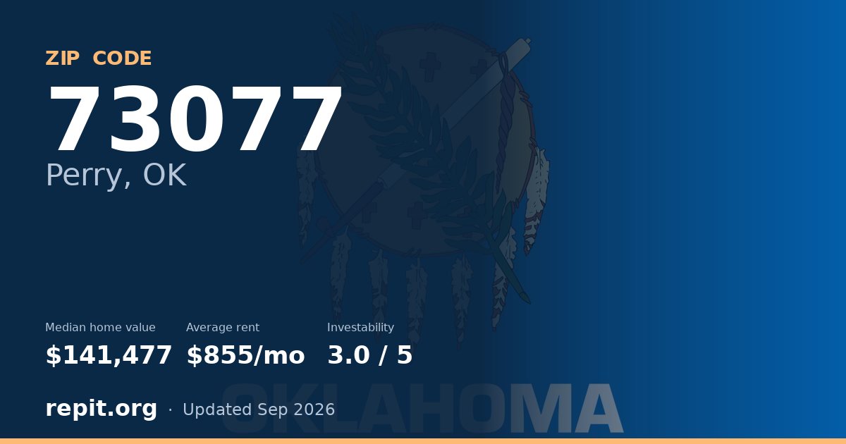 ZIP code 73077 (Perry, OK) — median home value $141,477, average rent $855/mo