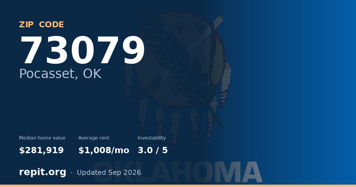 ZIP code 73079 (Pocasset, OK) — median home value $281,919, average rent $1,008/mo