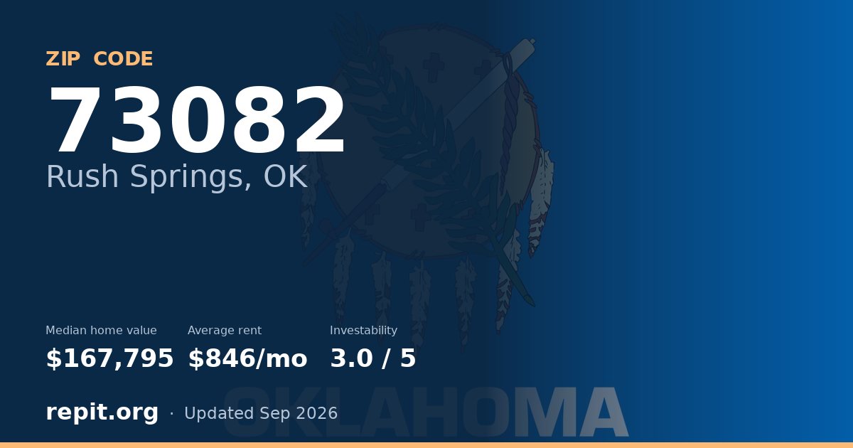 ZIP code 73082 (Rush Springs, OK) — median home value $167,795, average rent $846/mo