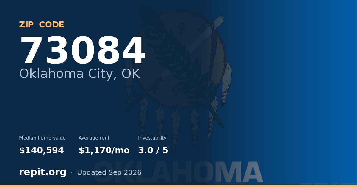 ZIP code 73084 (Oklahoma City, OK) — median home value $140,594, average rent $1,170/mo