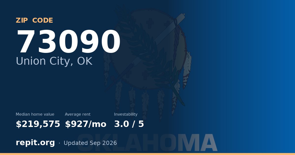 ZIP code 73090 (Union City, OK) — median home value $219,575, average rent $927/mo