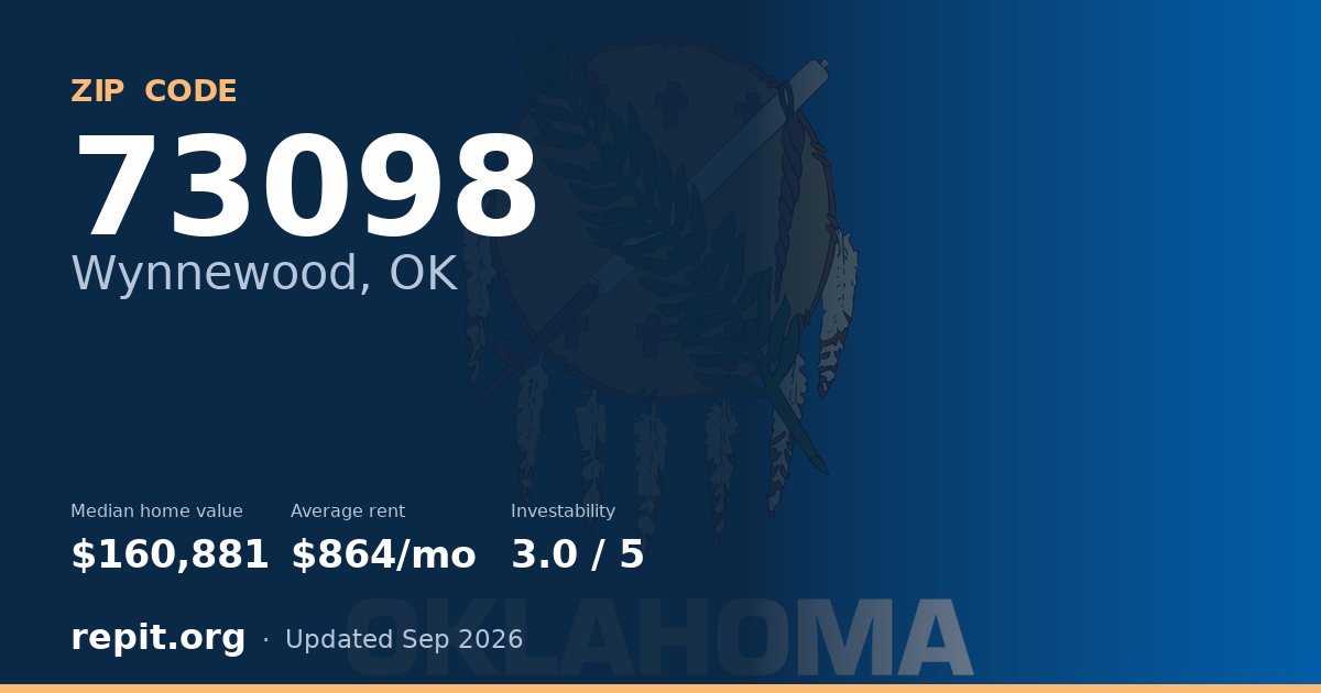 ZIP code 73098 (Wynnewood, OK) — median home value $160,881, average rent $864/mo