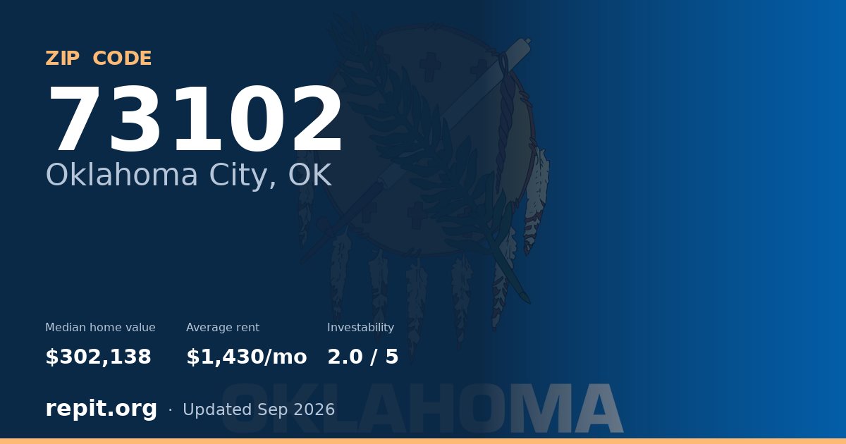 ZIP code 73102 (Oklahoma City, OK) — median home value $302,138, average rent $1,430/mo