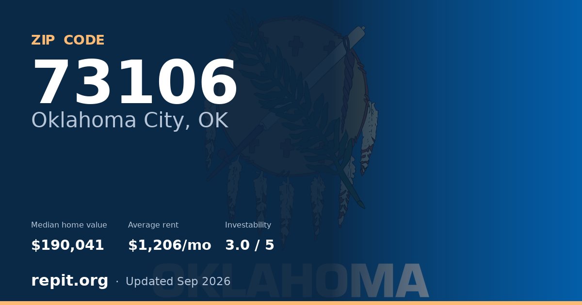 ZIP code 73106 (Oklahoma City, OK) — median home value $190,041, average rent $1,206/mo