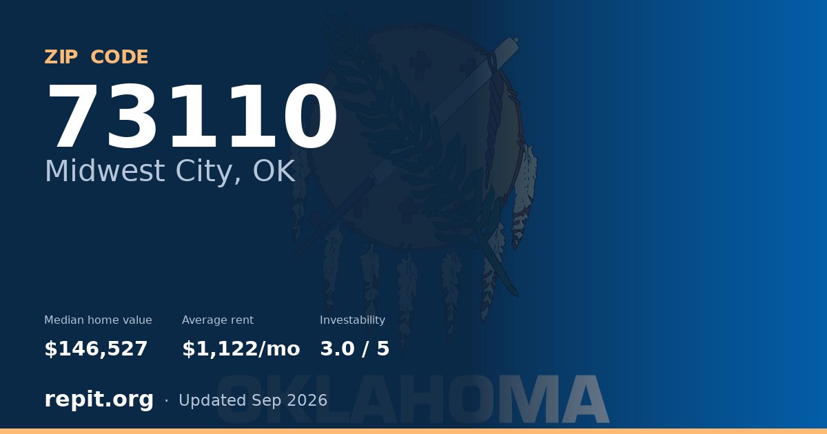 ZIP code 73110 (Midwest City, OK) — median home value $146,527, average rent $1,122/mo