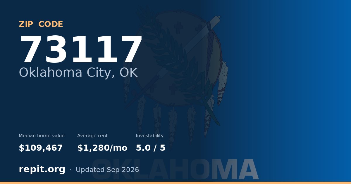 ZIP code 73117 (Oklahoma City, OK) — median home value $109,467, average rent $1,280/mo