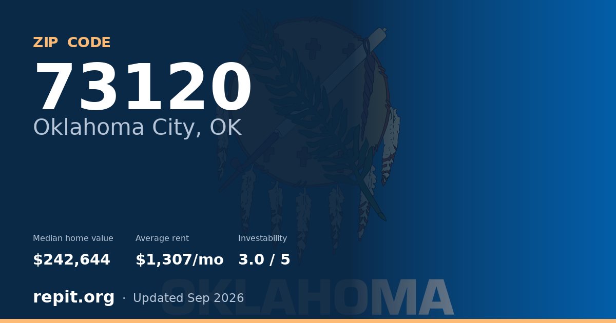 ZIP code 73120 (Oklahoma City, OK) — median home value $242,644, average rent $1,307/mo