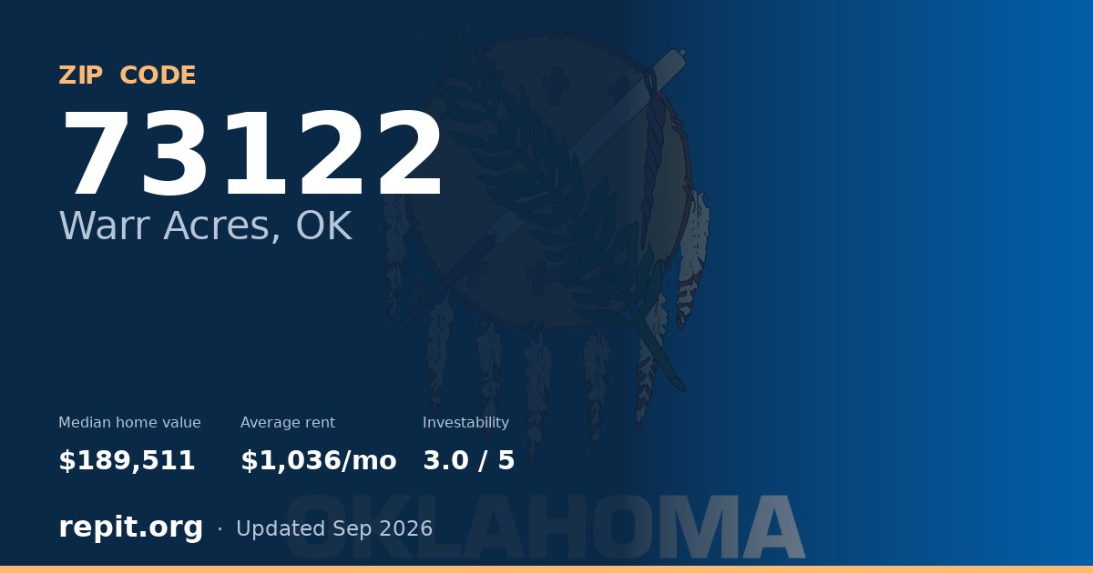 ZIP code 73122 (Warr Acres, OK) — median home value $189,511, average rent $1,036/mo