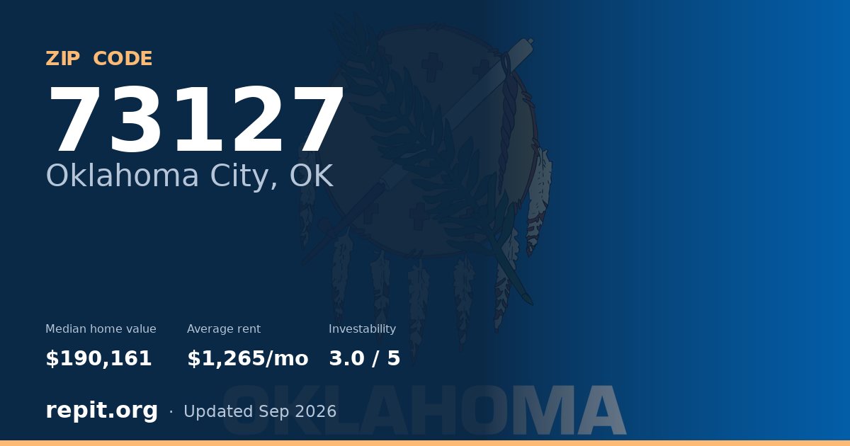 ZIP code 73127 (Oklahoma City, OK) — median home value $190,161, average rent $1,265/mo