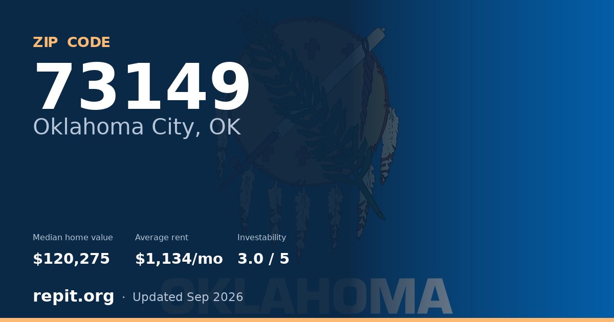 ZIP code 73149 (Oklahoma City, OK) — median home value $120,275, average rent $1,134/mo