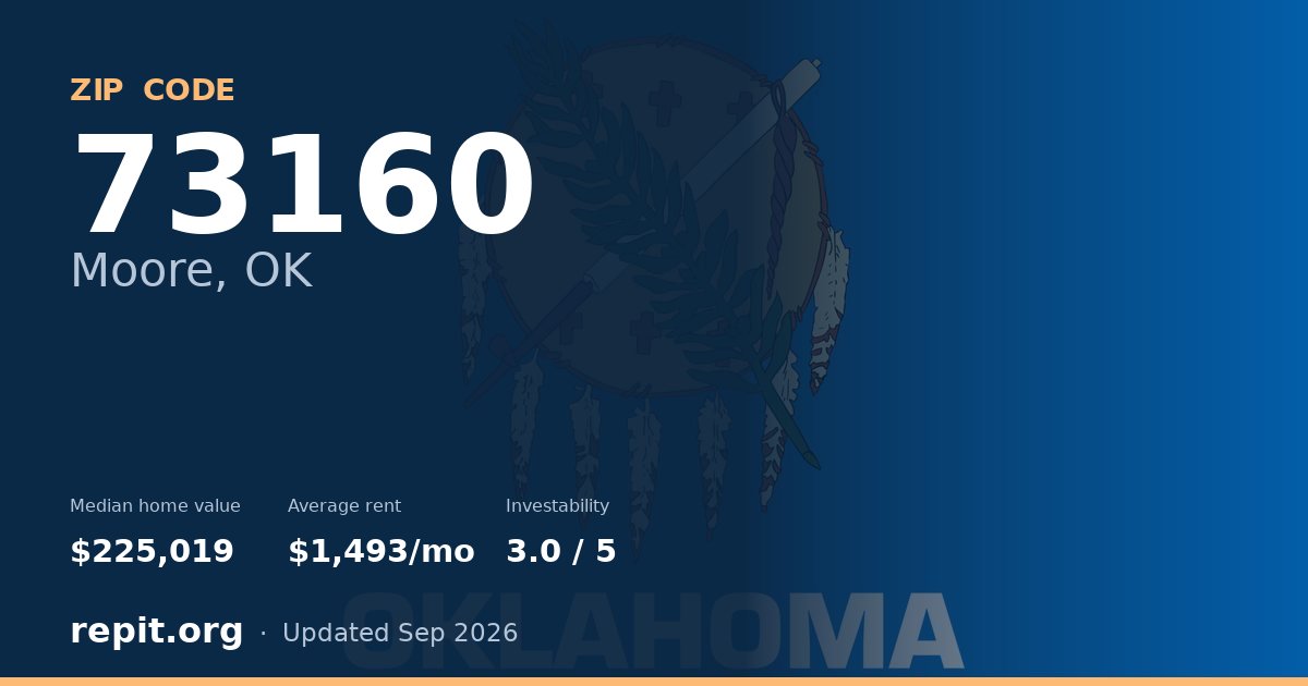 ZIP code 73160 (Moore, OK) — median home value $225,019, average rent $1,493/mo
