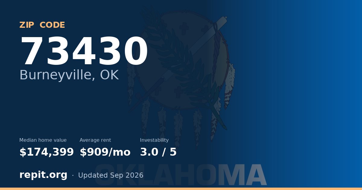 ZIP code 73430 (Burneyville, OK) — median home value $174,399, average rent $909/mo