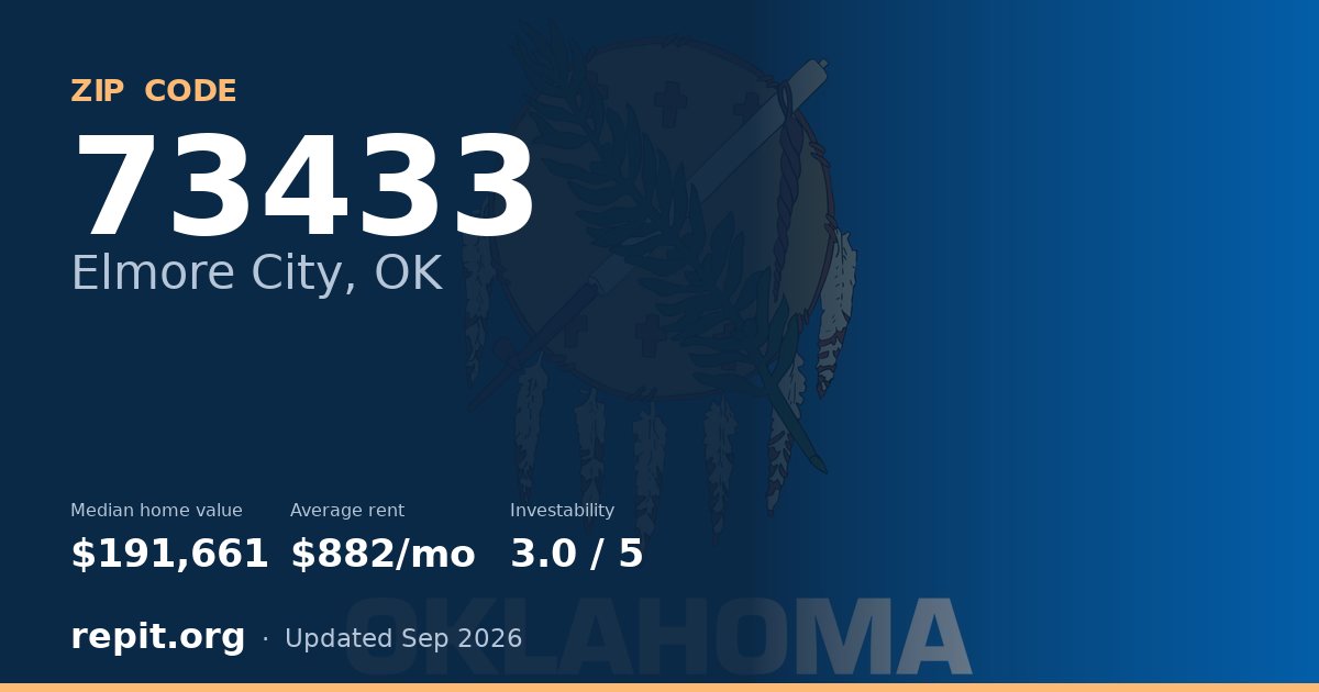 ZIP code 73433 (Elmore City, OK) — median home value $191,661, average rent $882/mo
