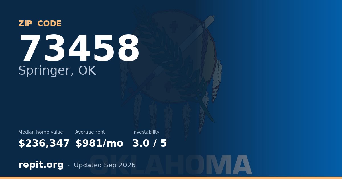 ZIP code 73458 (Springer, OK) — median home value $236,347, average rent $981/mo