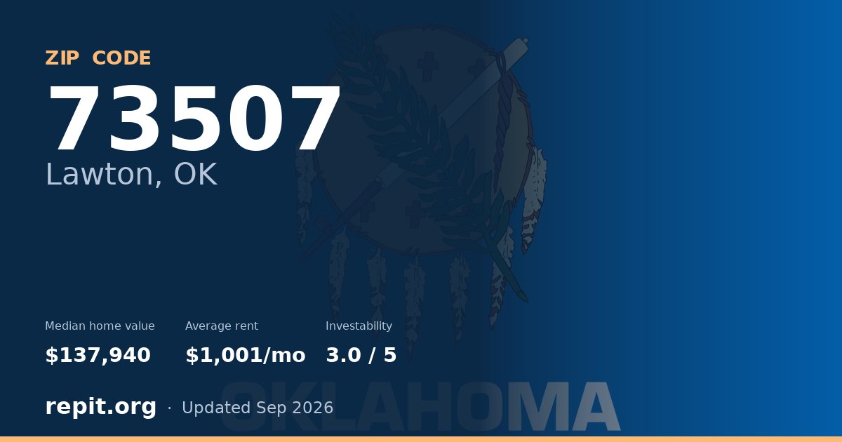 ZIP code 73507 (Lawton, OK) — median home value $137,940, average rent $1,001/mo