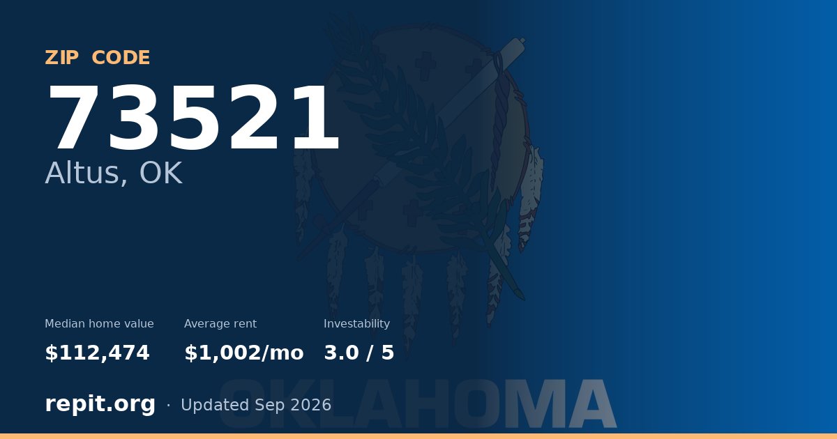 ZIP code 73521 (Altus, OK) — median home value $112,474, average rent $1,002/mo