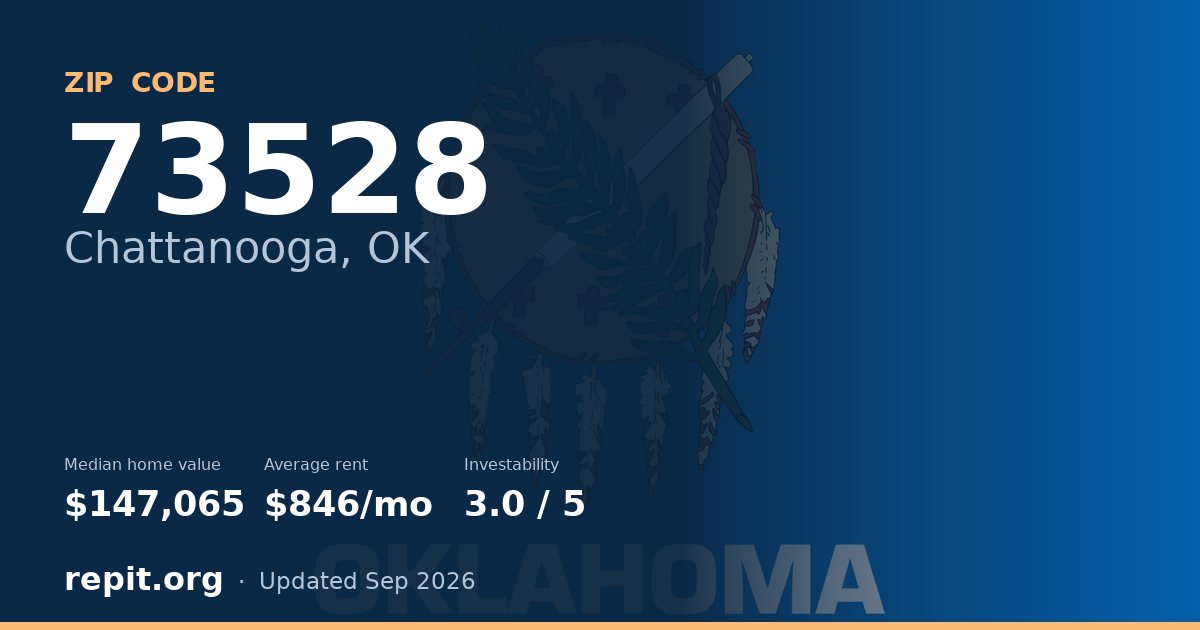 ZIP code 73528 (Chattanooga, OK) — median home value $147,065, average rent $846/mo