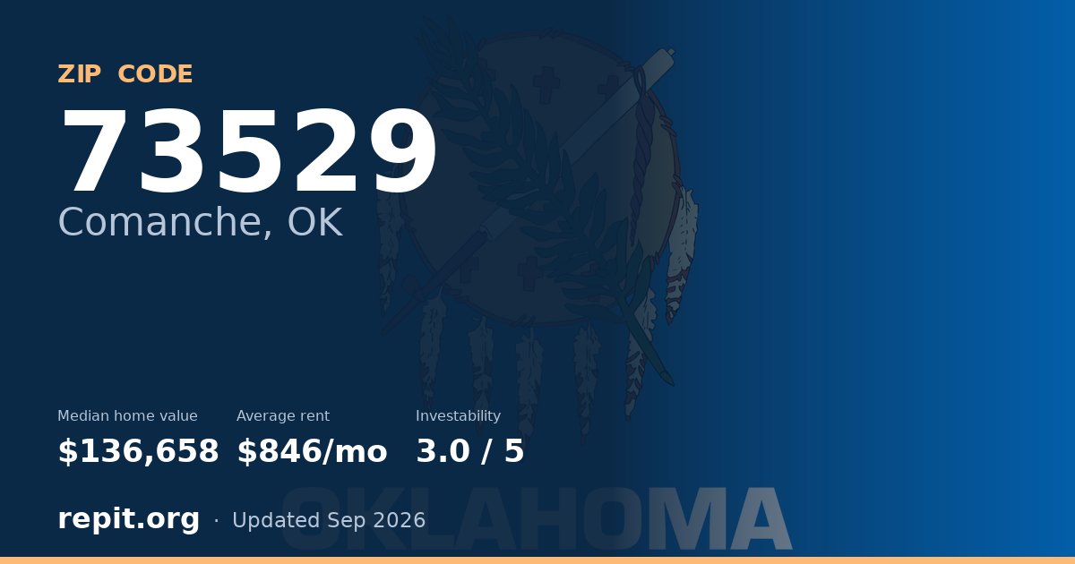 ZIP code 73529 (Comanche, OK) — median home value $136,658, average rent $846/mo