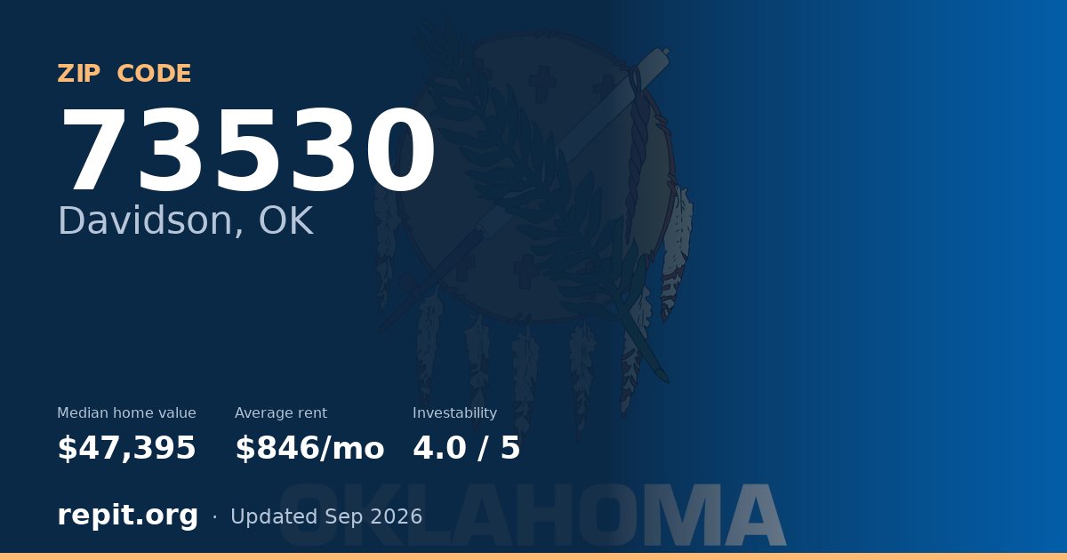 ZIP code 73530 (Davidson, OK) — median home value $47,395, average rent $846/mo