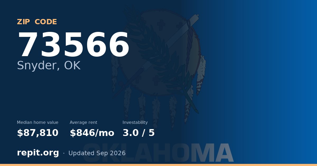 ZIP code 73566 (Snyder, OK) — median home value $87,810, average rent $846/mo