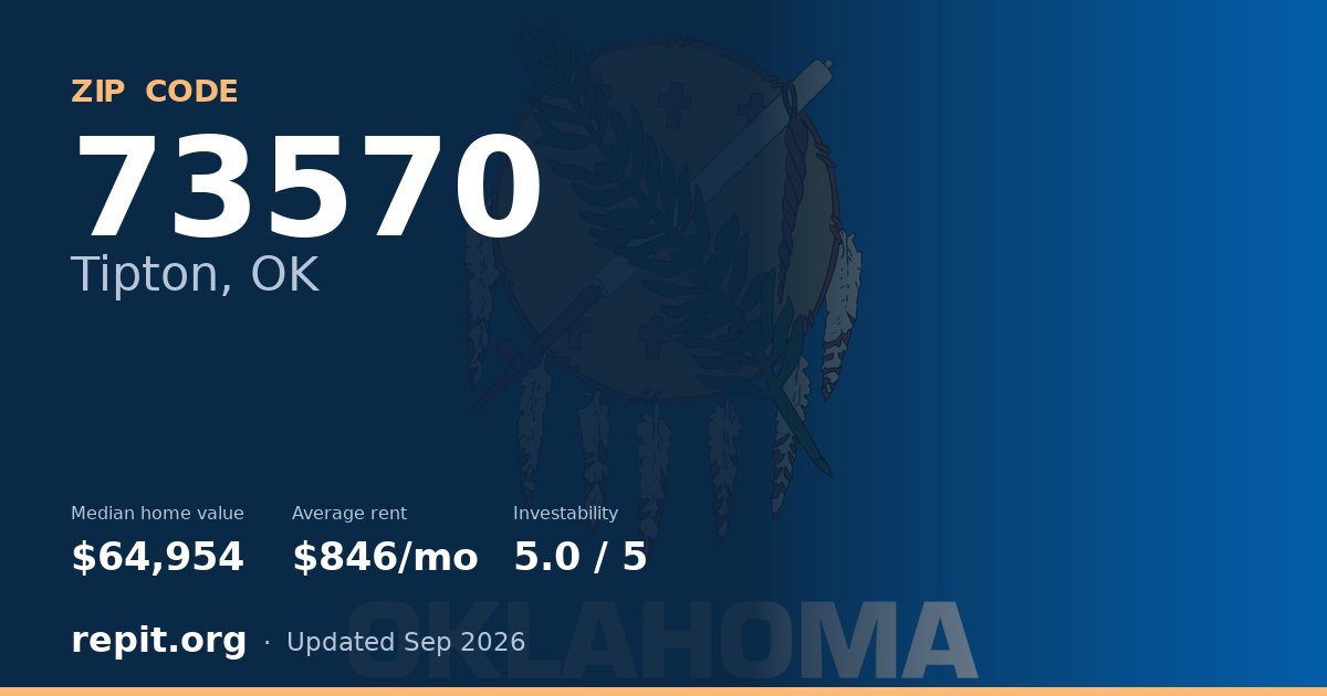 ZIP code 73570 (Tipton, OK) — median home value $64,954, average rent $846/mo