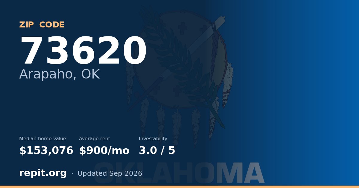 ZIP code 73620 (Arapaho, OK) — median home value $153,076, average rent $900/mo