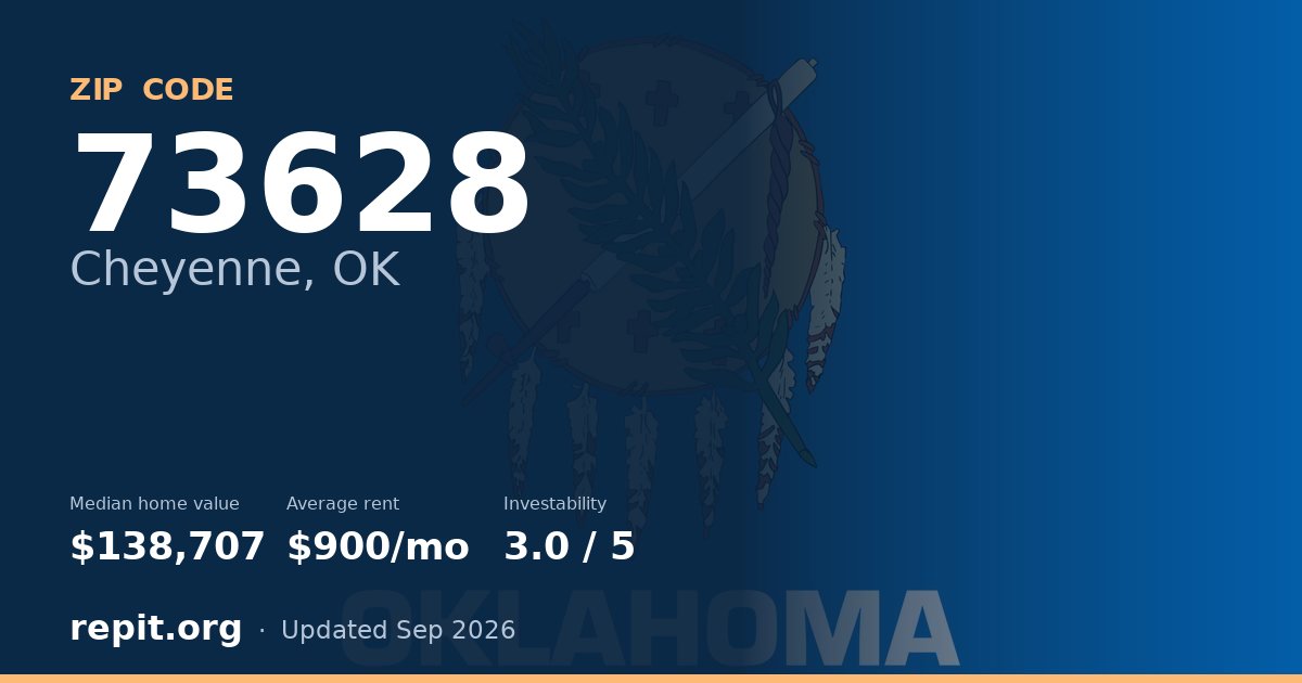 ZIP code 73628 (Cheyenne, OK) — median home value $138,707, average rent $900/mo