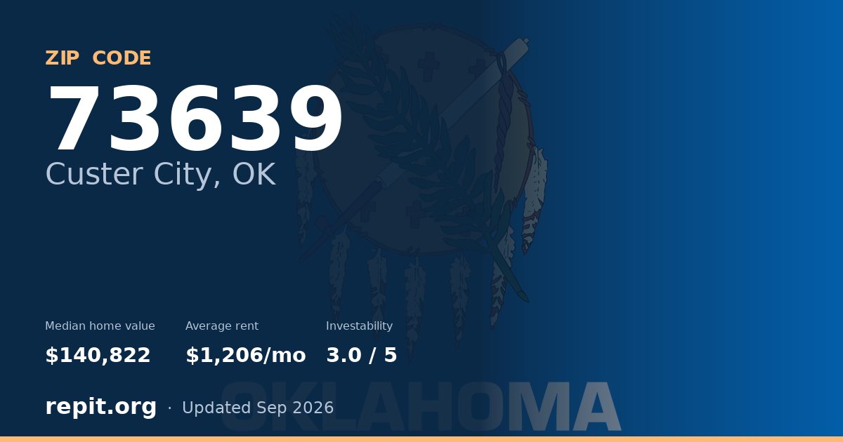 ZIP code 73639 (Custer City, OK) — median home value $140,822, average rent $1,206/mo