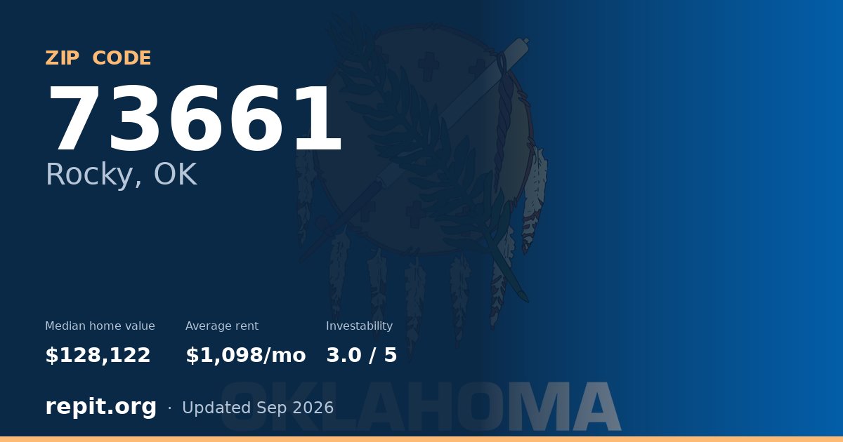 ZIP code 73661 (Rocky, OK) — median home value $128,122, average rent $1,098/mo