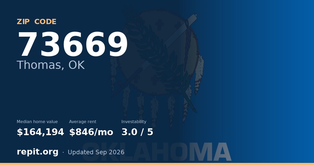 ZIP code 73669 (Thomas, OK) — median home value $164,194, average rent $846/mo