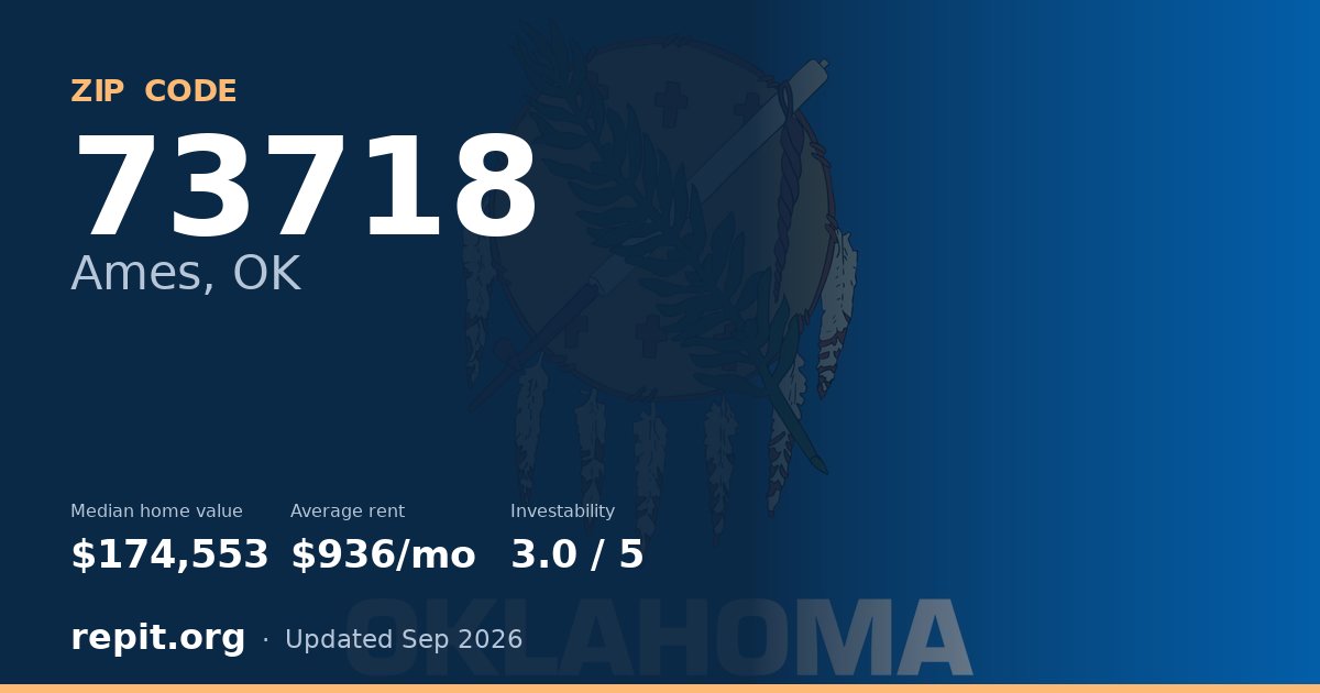 ZIP code 73718 (Ames, OK) — median home value $174,553, average rent $936/mo