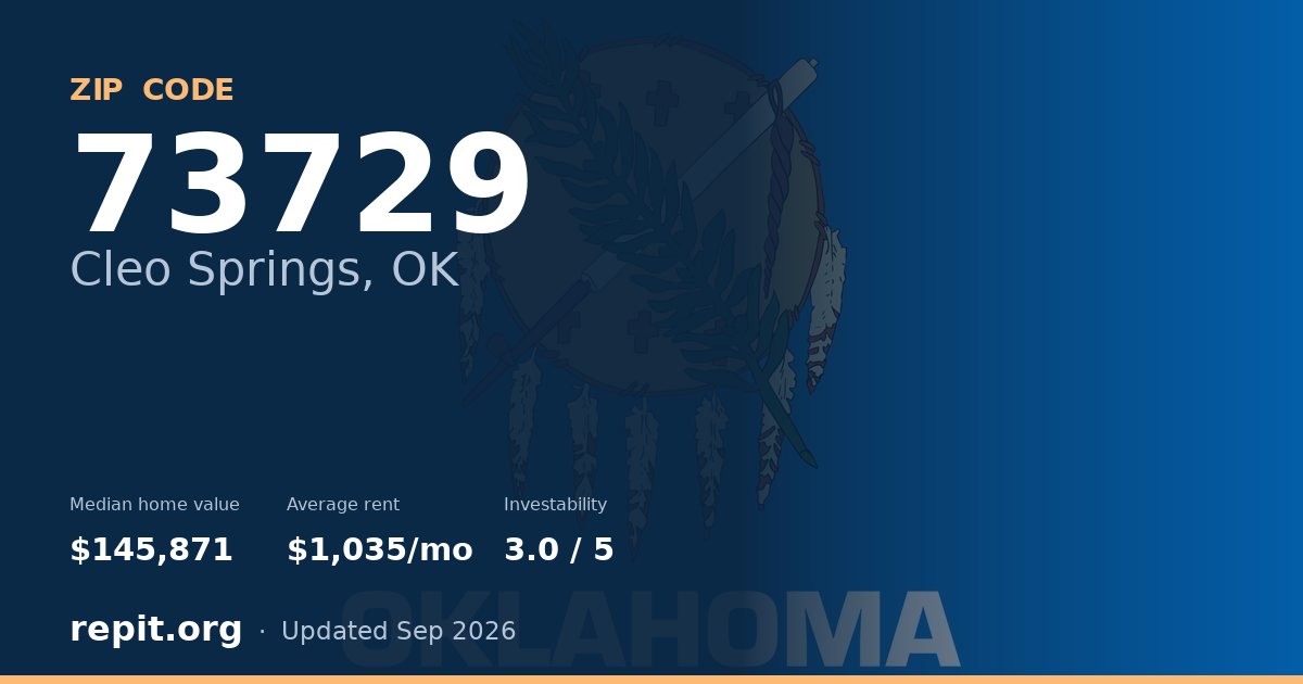 ZIP code 73729 (Cleo Springs, OK) — median home value $145,871, average rent $1,035/mo