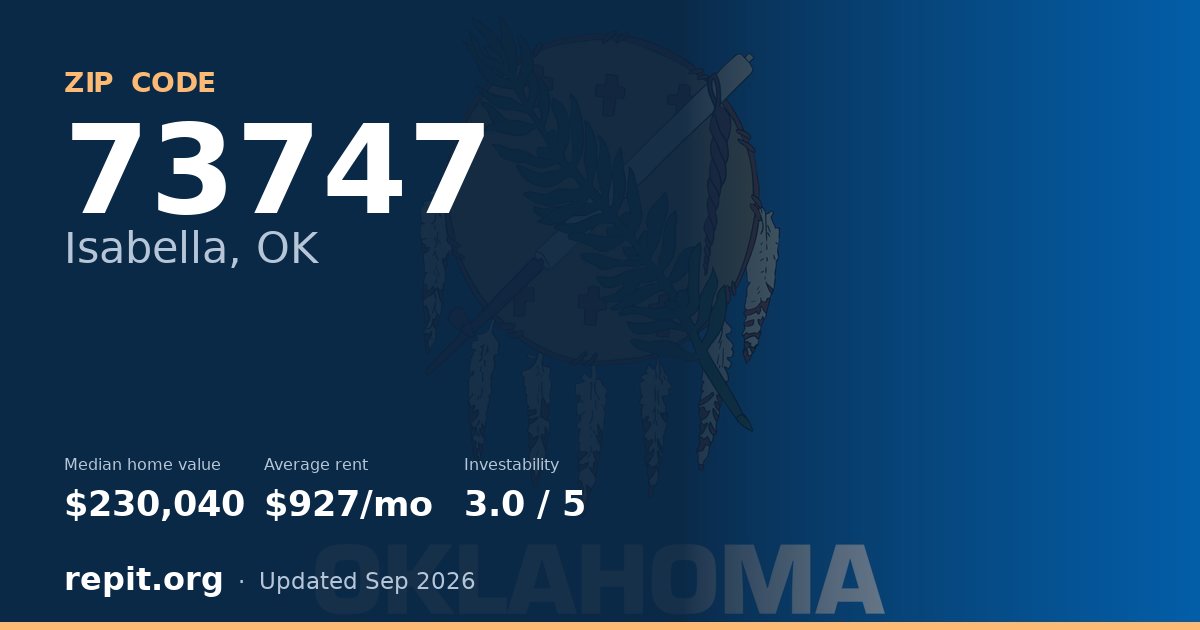 ZIP code 73747 (Isabella, OK) — median home value $230,040, average rent $927/mo
