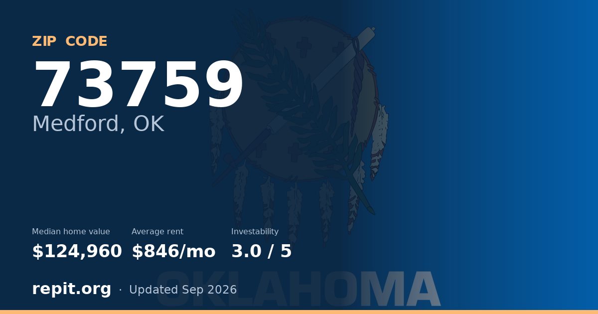 ZIP code 73759 (Medford, OK) — median home value $124,960, average rent $846/mo