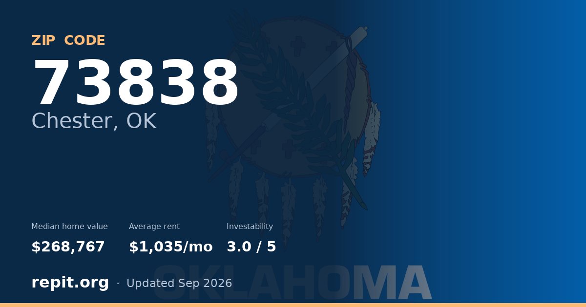 ZIP code 73838 (Chester, OK) — median home value $268,767, average rent $1,035/mo
