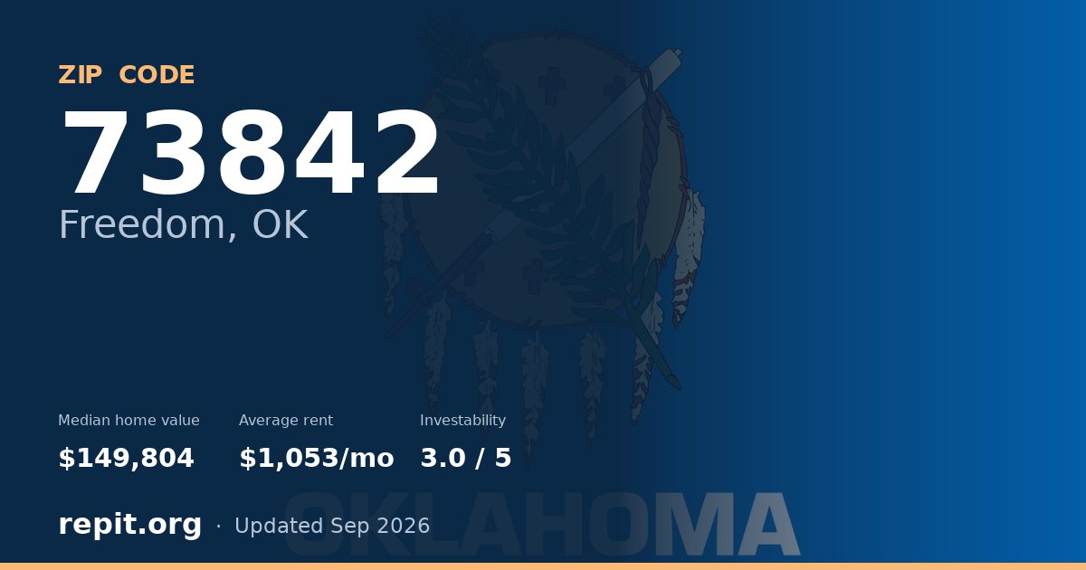 ZIP code 73842 (Freedom, OK) — median home value $149,804, average rent $1,053/mo